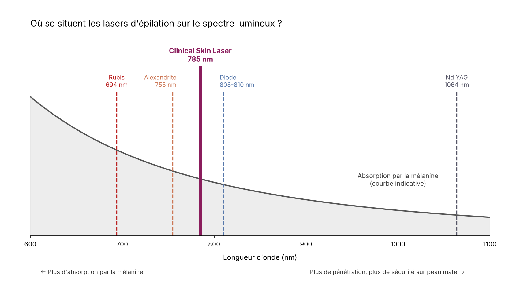Schéma comparatif des lasers d'épilation : Alexandrite 755 nm, diode 785 nm, diode 808 nm et Nd:YAG 1064 nm  Copier l'ALT